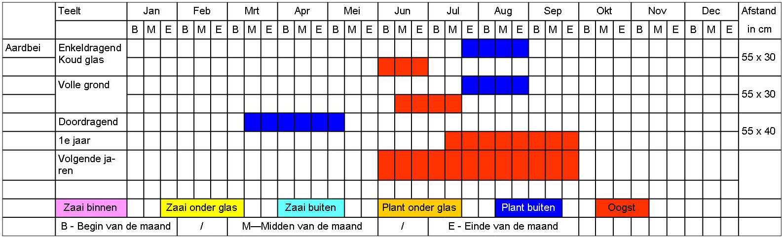 Plant en oogsttabel mooiemoestuin.nl